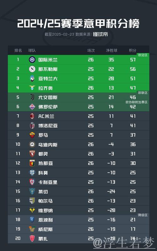 意甲争冠形势胶着：国米领跑，那不勒斯低迷滑落至第2，米兰暂列第7
